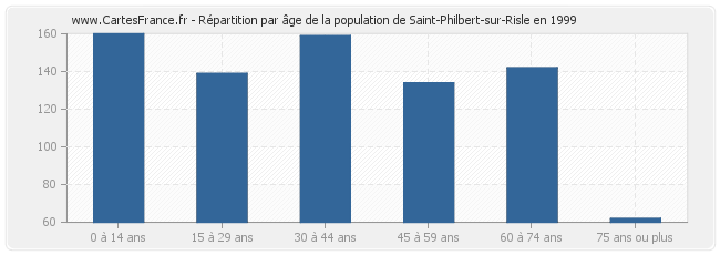 Répartition par âge de la population de Saint-Philbert-sur-Risle en 1999