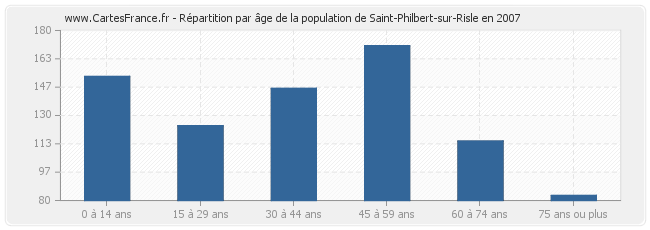 Répartition par âge de la population de Saint-Philbert-sur-Risle en 2007