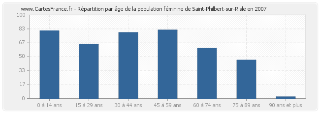 Répartition par âge de la population féminine de Saint-Philbert-sur-Risle en 2007