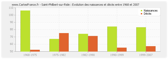 Saint-Philbert-sur-Risle : Evolution des naissances et décès entre 1968 et 2007