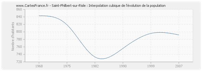 Saint-Philbert-sur-Risle : Interpolation cubique de l'évolution de la population
