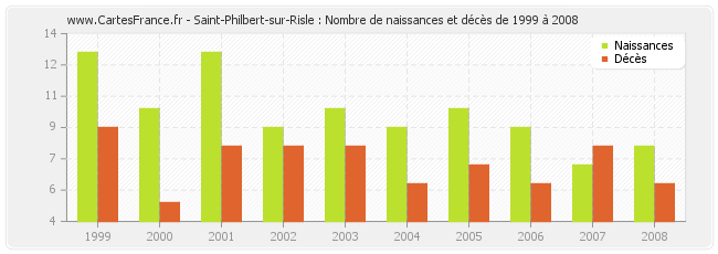 Saint-Philbert-sur-Risle : Nombre de naissances et décès de 1999 à 2008