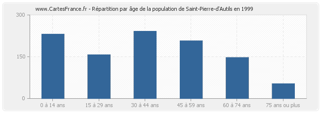 Répartition par âge de la population de Saint-Pierre-d'Autils en 1999