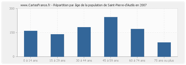 Répartition par âge de la population de Saint-Pierre-d'Autils en 2007