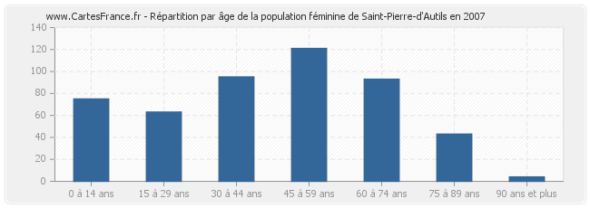 Répartition par âge de la population féminine de Saint-Pierre-d'Autils en 2007