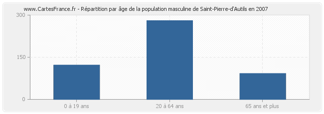 Répartition par âge de la population masculine de Saint-Pierre-d'Autils en 2007