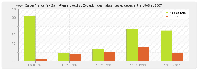 Saint-Pierre-d'Autils : Evolution des naissances et décès entre 1968 et 2007