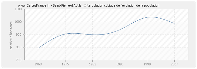 Saint-Pierre-d'Autils : Interpolation cubique de l'évolution de la population