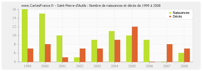 Saint-Pierre-d'Autils : Nombre de naissances et décès de 1999 à 2008