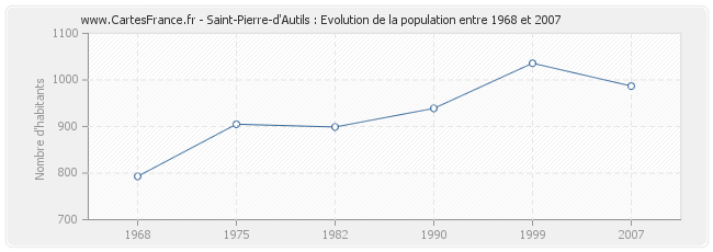 Population Saint-Pierre-d'Autils