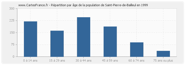Répartition par âge de la population de Saint-Pierre-de-Bailleul en 1999
