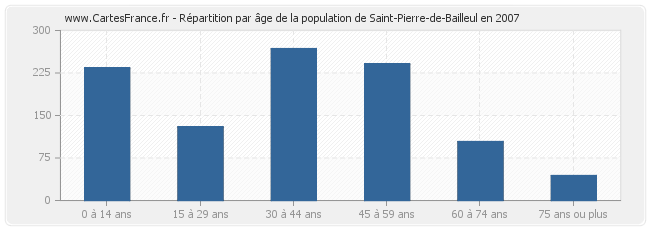 Répartition par âge de la population de Saint-Pierre-de-Bailleul en 2007