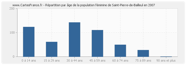 Répartition par âge de la population féminine de Saint-Pierre-de-Bailleul en 2007