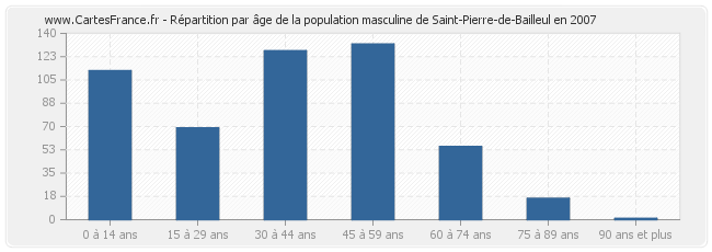 Répartition par âge de la population masculine de Saint-Pierre-de-Bailleul en 2007