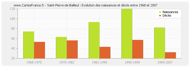 Saint-Pierre-de-Bailleul : Evolution des naissances et décès entre 1968 et 2007