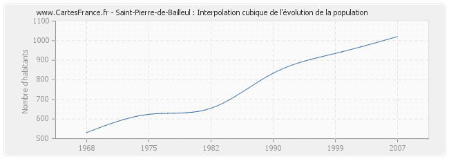 Saint-Pierre-de-Bailleul : Interpolation cubique de l'évolution de la population