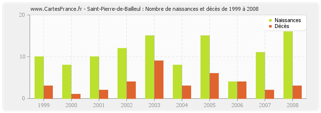 Saint-Pierre-de-Bailleul : Nombre de naissances et décès de 1999 à 2008