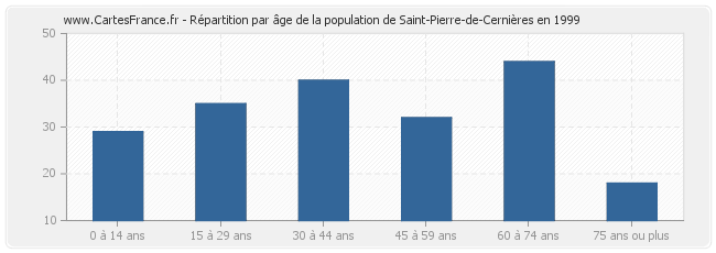 Répartition par âge de la population de Saint-Pierre-de-Cernières en 1999