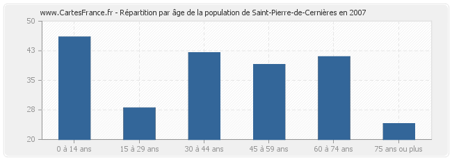 Répartition par âge de la population de Saint-Pierre-de-Cernières en 2007