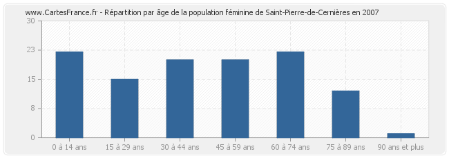 Répartition par âge de la population féminine de Saint-Pierre-de-Cernières en 2007