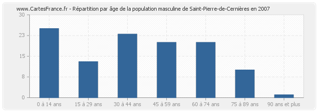 Répartition par âge de la population masculine de Saint-Pierre-de-Cernières en 2007