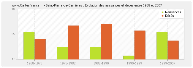 Saint-Pierre-de-Cernières : Evolution des naissances et décès entre 1968 et 2007