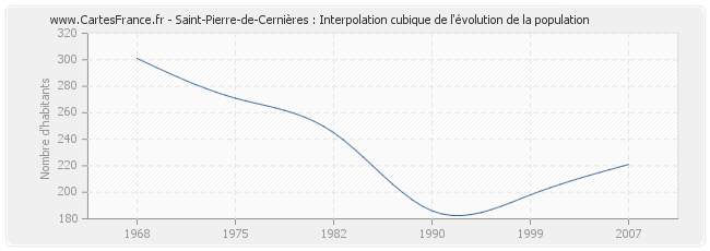 Saint-Pierre-de-Cernières : Interpolation cubique de l'évolution de la population