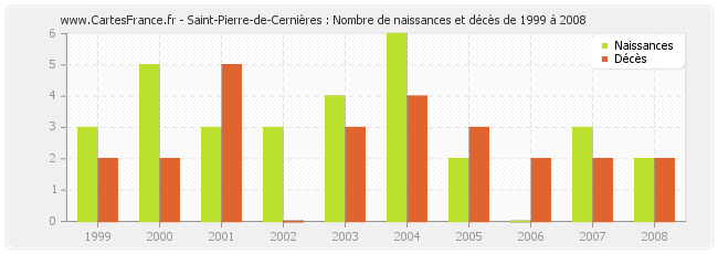 Saint-Pierre-de-Cernières : Nombre de naissances et décès de 1999 à 2008