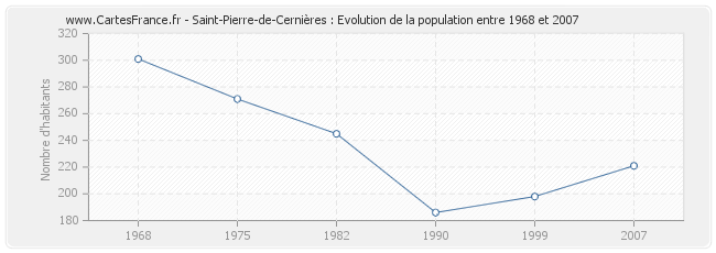 Population Saint-Pierre-de-Cernières