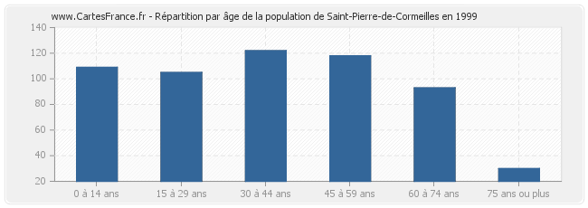 Répartition par âge de la population de Saint-Pierre-de-Cormeilles en 1999