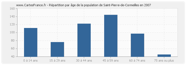 Répartition par âge de la population de Saint-Pierre-de-Cormeilles en 2007