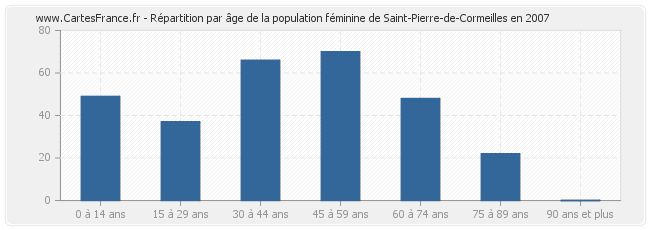 Répartition par âge de la population féminine de Saint-Pierre-de-Cormeilles en 2007