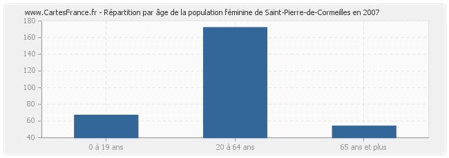 Répartition par âge de la population féminine de Saint-Pierre-de-Cormeilles en 2007