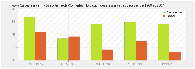 Saint-Pierre-de-Cormeilles : Evolution des naissances et décès entre 1968 et 2007