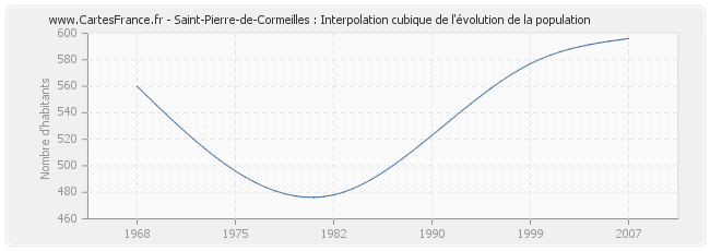 Saint-Pierre-de-Cormeilles : Interpolation cubique de l'évolution de la population