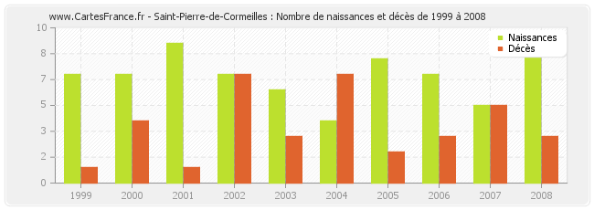 Saint-Pierre-de-Cormeilles : Nombre de naissances et décès de 1999 à 2008