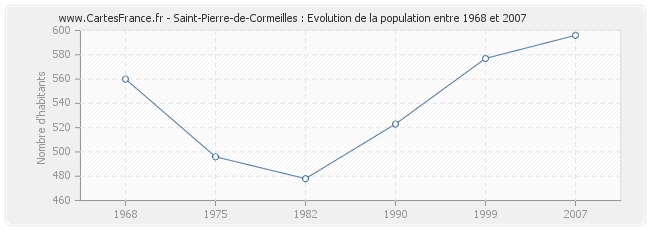 Population Saint-Pierre-de-Cormeilles