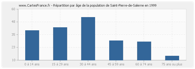 Répartition par âge de la population de Saint-Pierre-de-Salerne en 1999
