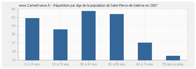 Répartition par âge de la population de Saint-Pierre-de-Salerne en 2007