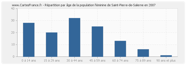 Répartition par âge de la population féminine de Saint-Pierre-de-Salerne en 2007