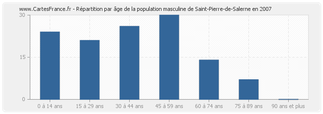 Répartition par âge de la population masculine de Saint-Pierre-de-Salerne en 2007