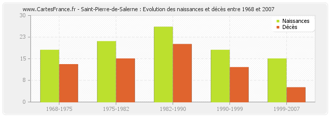 Saint-Pierre-de-Salerne : Evolution des naissances et décès entre 1968 et 2007