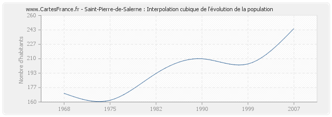 Saint-Pierre-de-Salerne : Interpolation cubique de l'évolution de la population
