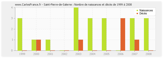 Saint-Pierre-de-Salerne : Nombre de naissances et décès de 1999 à 2008