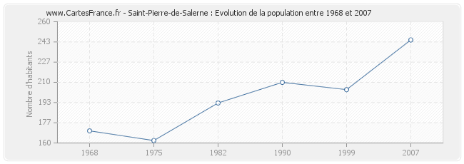 Population Saint-Pierre-de-Salerne