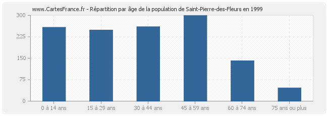 Répartition par âge de la population de Saint-Pierre-des-Fleurs en 1999