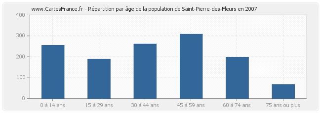 Répartition par âge de la population de Saint-Pierre-des-Fleurs en 2007