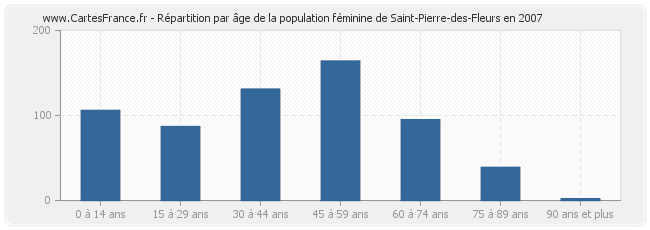 Répartition par âge de la population féminine de Saint-Pierre-des-Fleurs en 2007