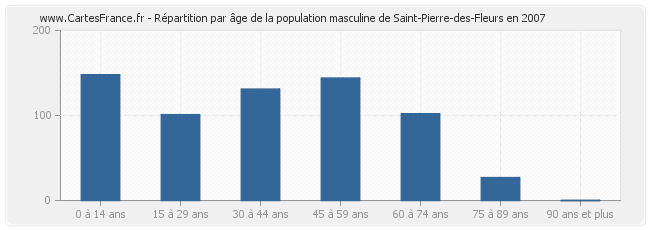 Répartition par âge de la population masculine de Saint-Pierre-des-Fleurs en 2007