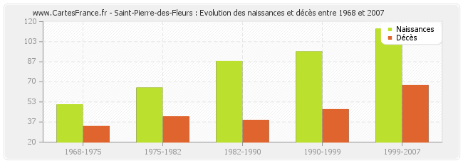Saint-Pierre-des-Fleurs : Evolution des naissances et décès entre 1968 et 2007